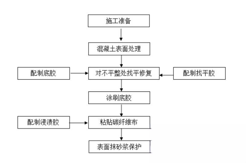 景洪碳纤维加固的优势以及使用方法